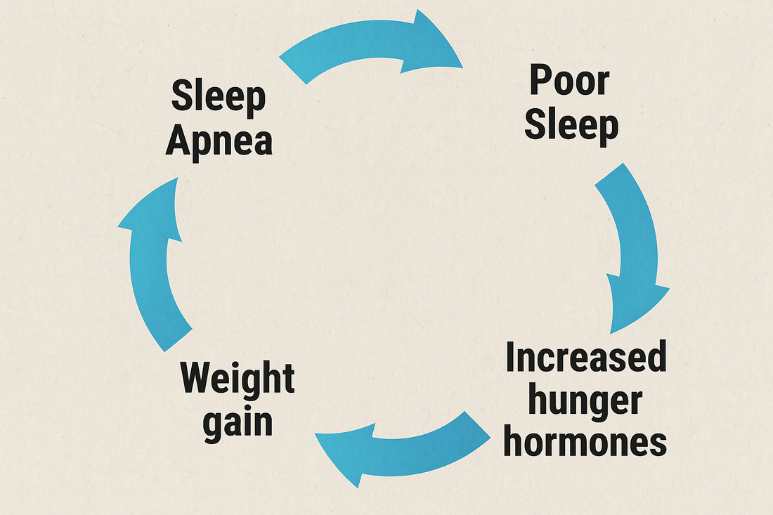 Irregular Sleep May Be Linked to Weight Gain